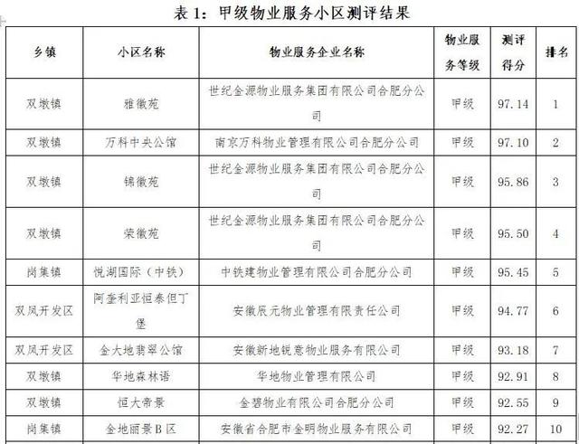 合肥两千余家小区物业服务质量排行榜揭晓 你家小区排第几？